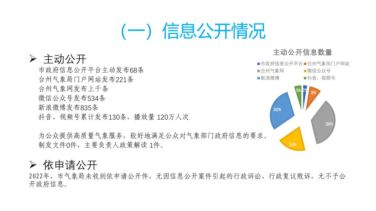 圖解《2022年度臺(tái)州市氣象局政府信息公開工作報(bào)告》_02.png