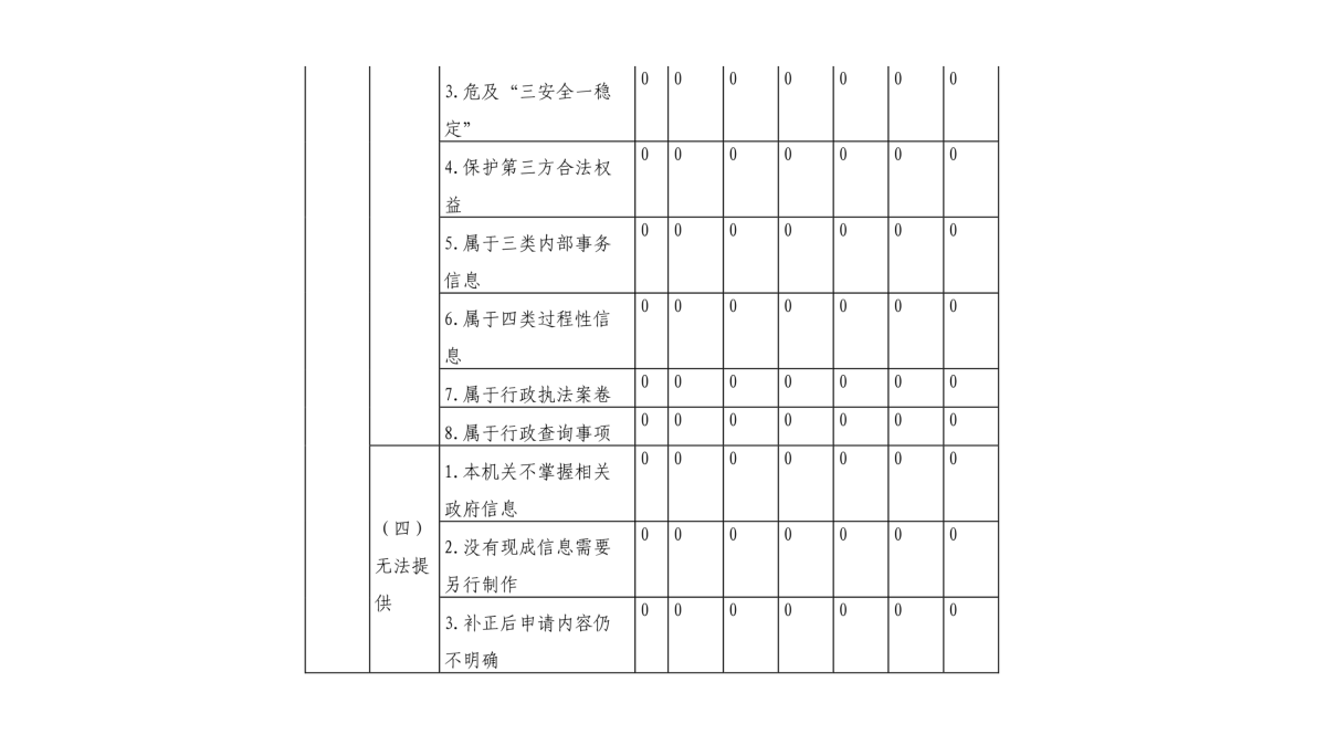 圖解《2022年度臺(tái)州市氣象局政府信息公開工作報(bào)告》_07.png