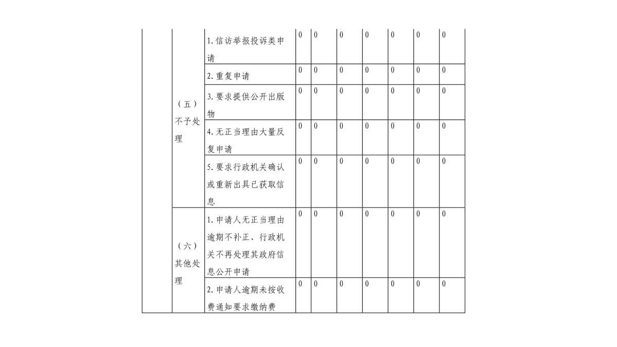 圖解《2022年度臺(tái)州市氣象局政府信息公開工作報(bào)告》_08.png