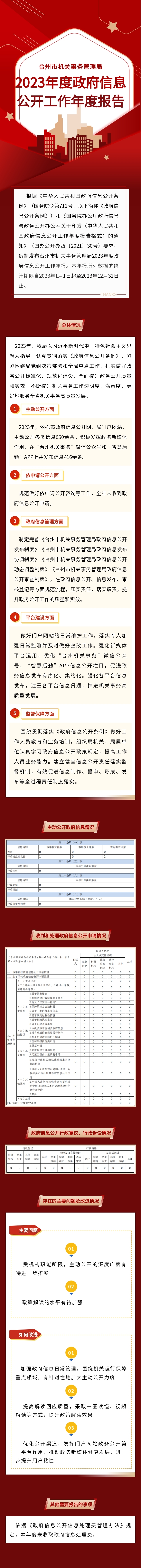 圖解臺(tái)州市機(jī)關(guān)事務(wù)管理局2023年度政府信息公開工作年報(bào).jpg