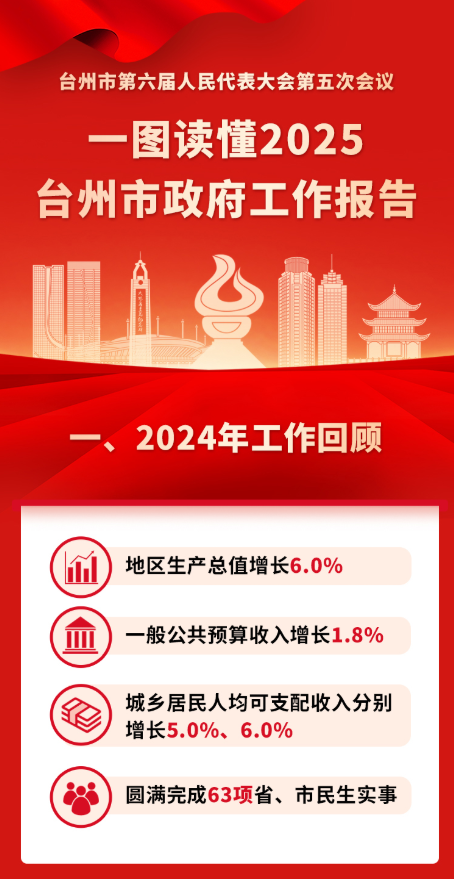 一圖讀懂丨2025臺州市政府工作報(bào)告