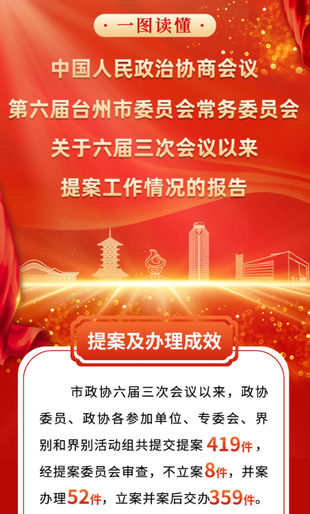 一圖讀懂丨臺州市政協(xié)提案工作情況報(bào)告